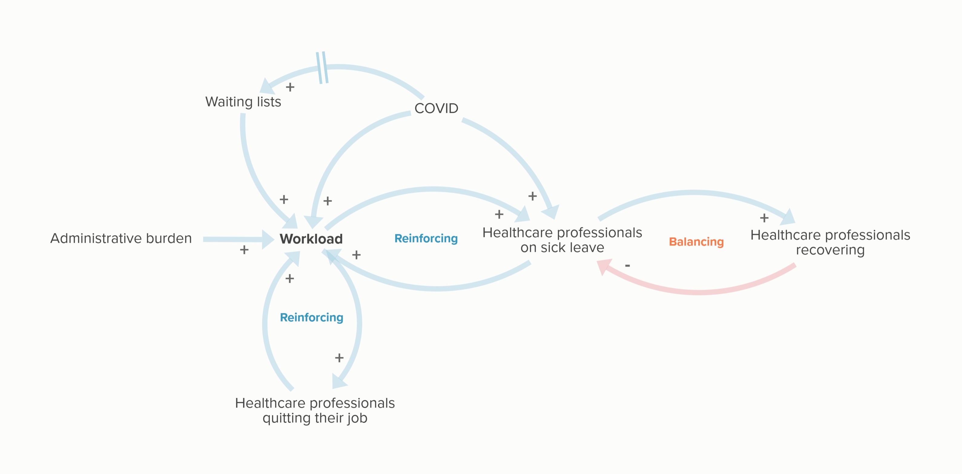 Reinforcing en balancing feedback loops